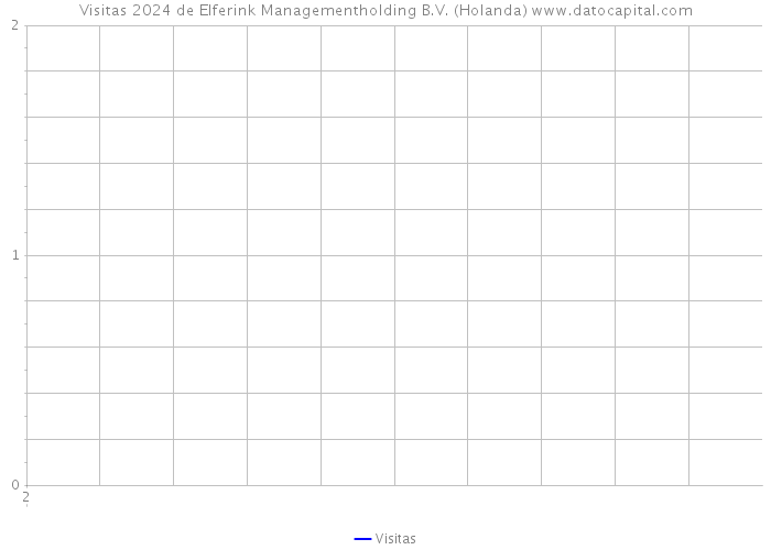 Visitas 2024 de Elferink Managementholding B.V. (Holanda) 