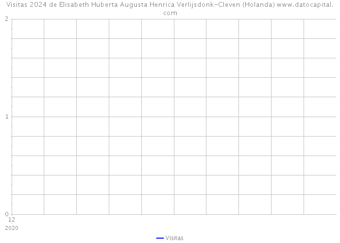 Visitas 2024 de Elisabeth Huberta Augusta Henrica Verlijsdonk-Cleven (Holanda) 