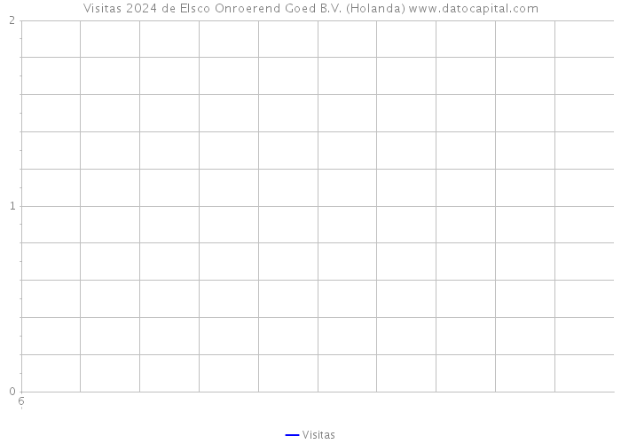 Visitas 2024 de Elsco Onroerend Goed B.V. (Holanda) 