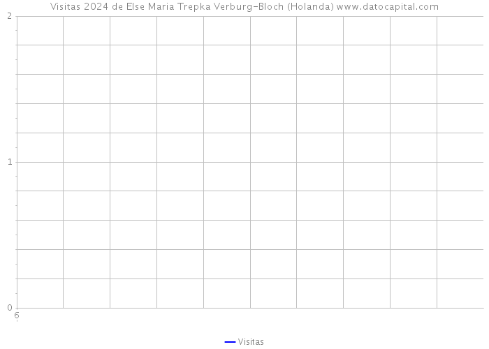 Visitas 2024 de Else Maria Trepka Verburg-Bloch (Holanda) 