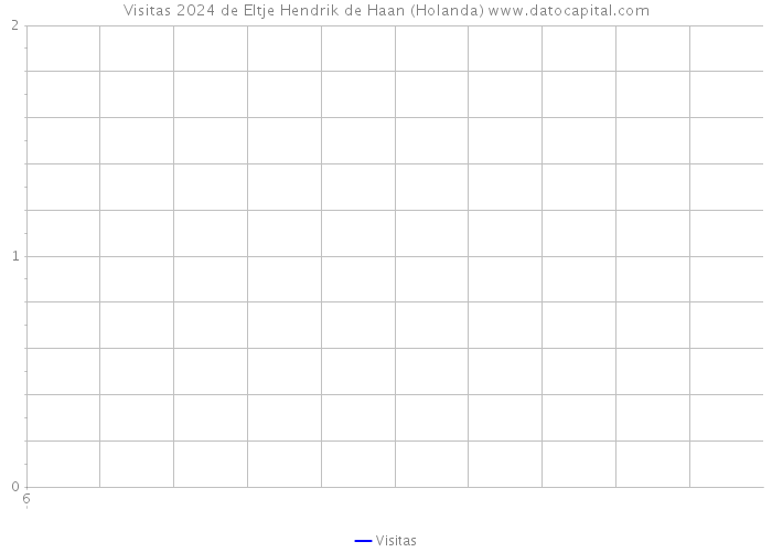 Visitas 2024 de Eltje Hendrik de Haan (Holanda) 