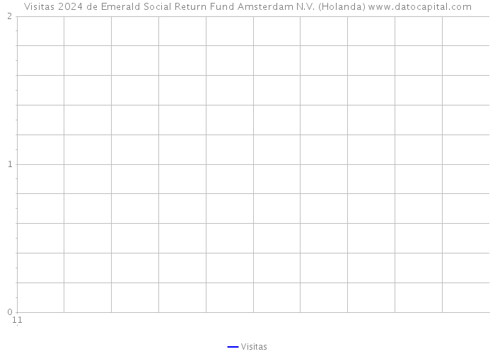 Visitas 2024 de Emerald Social Return Fund Amsterdam N.V. (Holanda) 