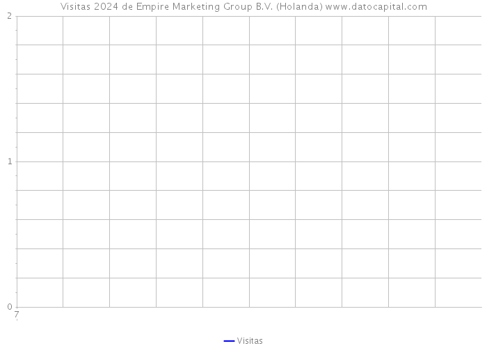 Visitas 2024 de Empire Marketing Group B.V. (Holanda) 