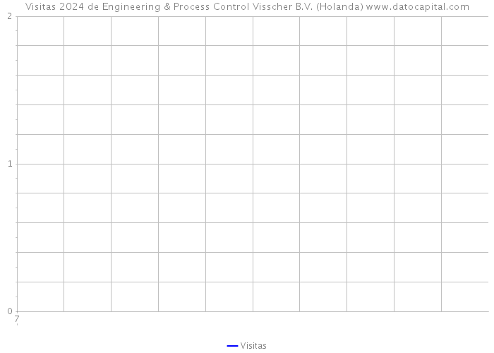 Visitas 2024 de Engineering & Process Control Visscher B.V. (Holanda) 