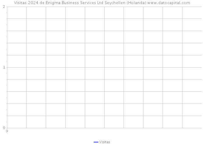 Visitas 2024 de Enigma Business Services Ltd Seychellen (Holanda) 