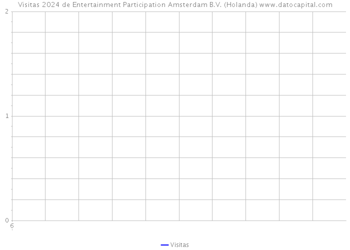 Visitas 2024 de Entertainment Participation Amsterdam B.V. (Holanda) 