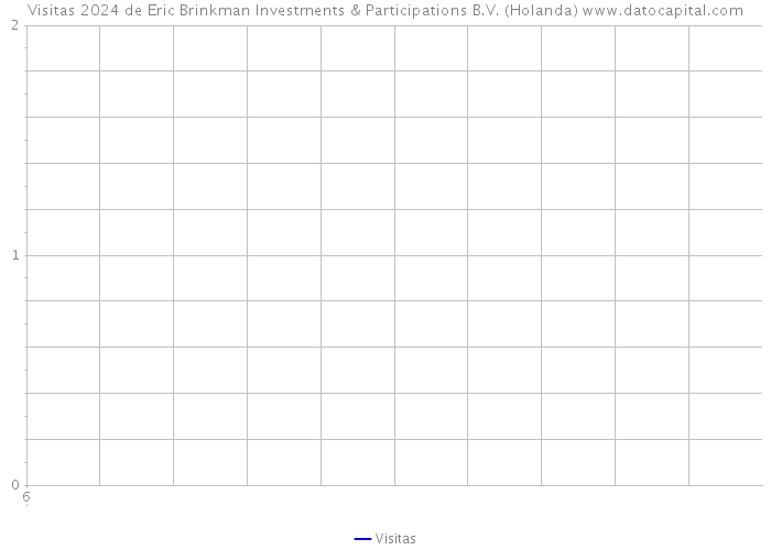 Visitas 2024 de Eric Brinkman Investments & Participations B.V. (Holanda) 