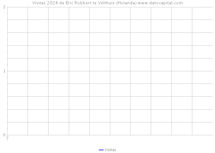 Visitas 2024 de Eric Robbert te Velthuis (Holanda) 