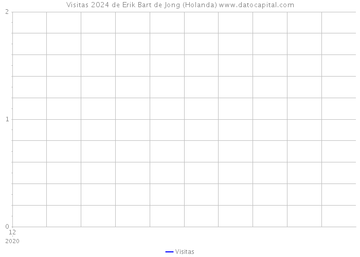 Visitas 2024 de Erik Bart de Jong (Holanda) 