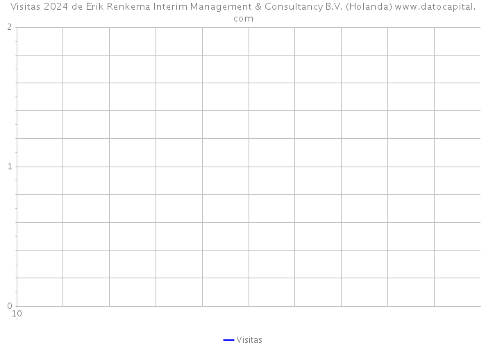 Visitas 2024 de Erik Renkema Interim Management & Consultancy B.V. (Holanda) 