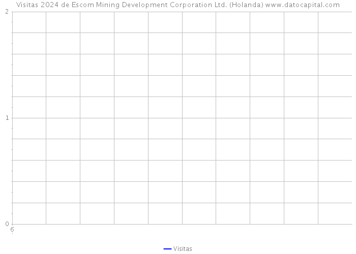 Visitas 2024 de Escom Mining Development Corporation Ltd. (Holanda) 