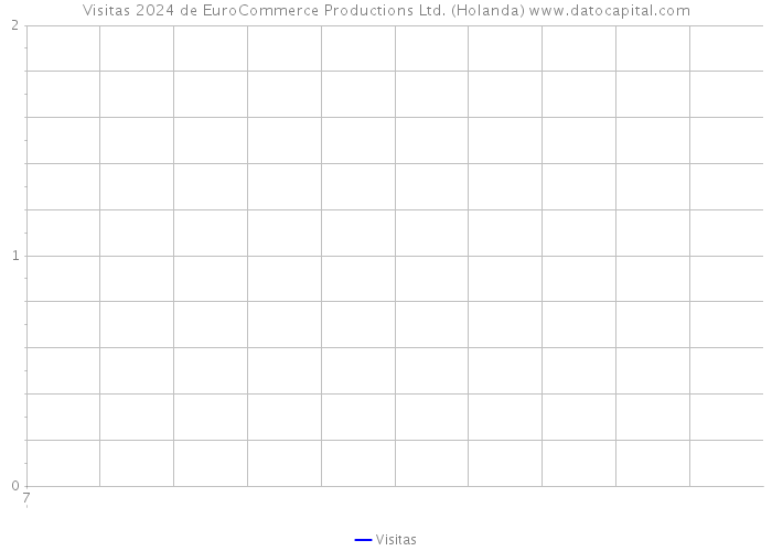 Visitas 2024 de EuroCommerce Productions Ltd. (Holanda) 