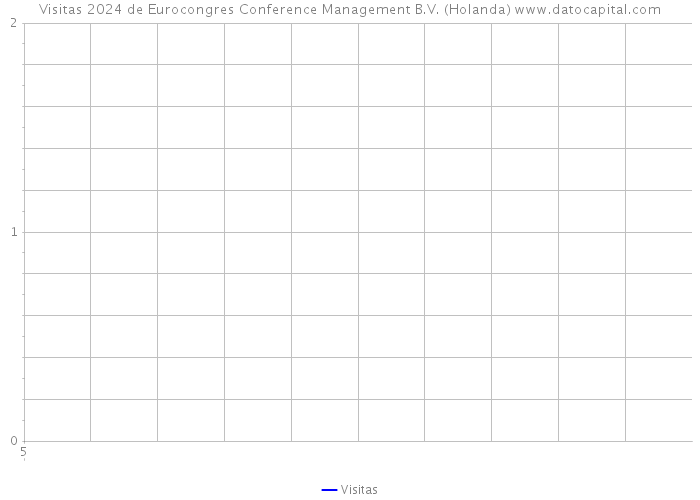 Visitas 2024 de Eurocongres Conference Management B.V. (Holanda) 