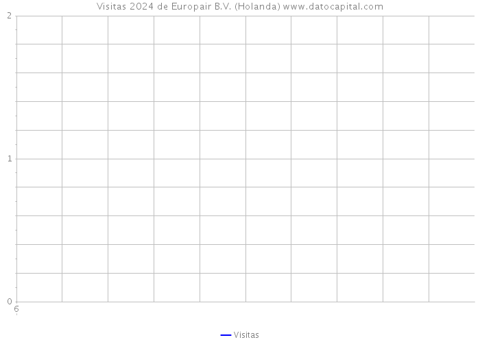 Visitas 2024 de Europair B.V. (Holanda) 