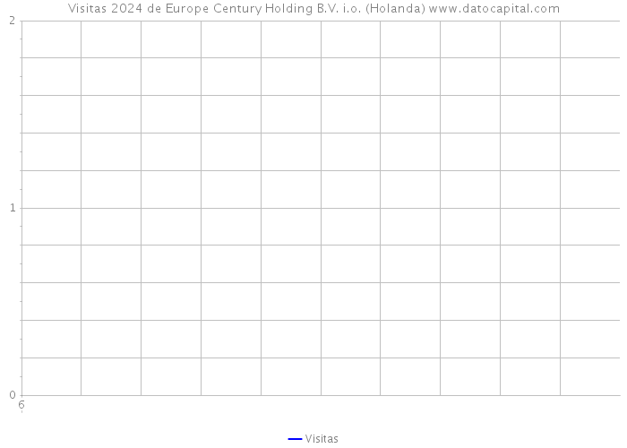 Visitas 2024 de Europe Century Holding B.V. i.o. (Holanda) 