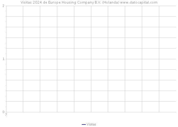 Visitas 2024 de Europe Housing Company B.V. (Holanda) 