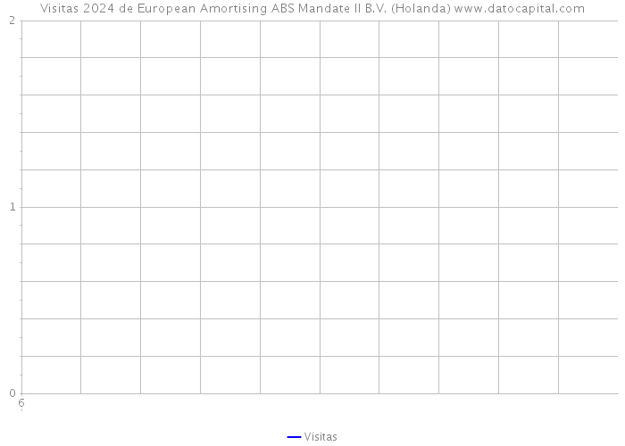 Visitas 2024 de European Amortising ABS Mandate II B.V. (Holanda) 