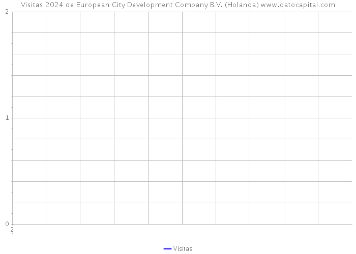 Visitas 2024 de European City Development Company B.V. (Holanda) 