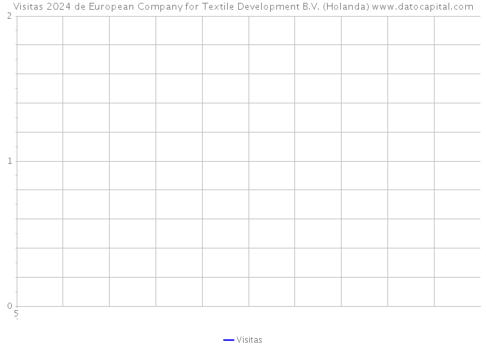 Visitas 2024 de European Company for Textile Development B.V. (Holanda) 