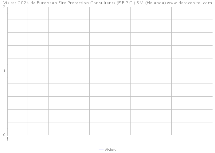 Visitas 2024 de European Fire Protection Consultants (E.F.P.C.) B.V. (Holanda) 