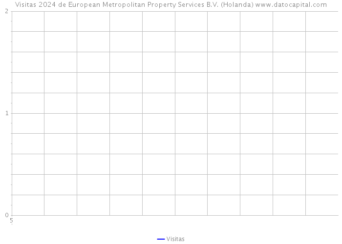 Visitas 2024 de European Metropolitan Property Services B.V. (Holanda) 
