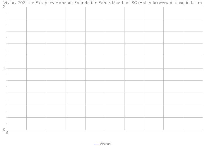 Visitas 2024 de Europees Monetair Foundation Fonds Maerloo LBG (Holanda) 