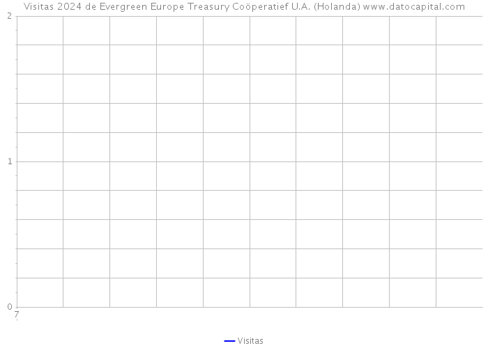 Visitas 2024 de Evergreen Europe Treasury Coöperatief U.A. (Holanda) 