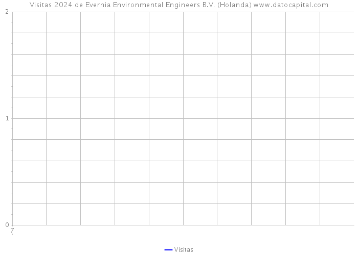 Visitas 2024 de Evernia Environmental Engineers B.V. (Holanda) 