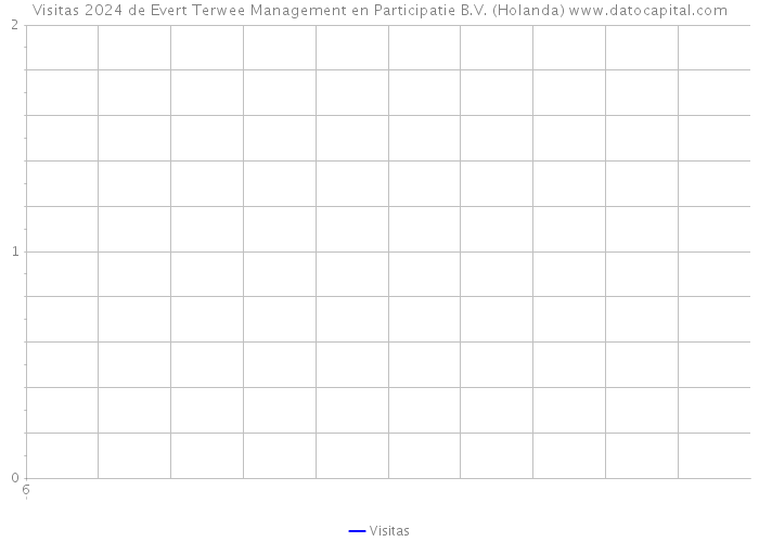 Visitas 2024 de Evert Terwee Management en Participatie B.V. (Holanda) 
