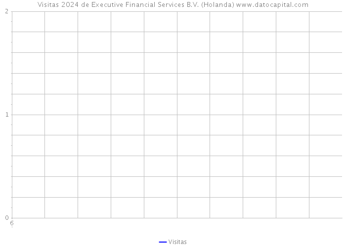 Visitas 2024 de Executive Financial Services B.V. (Holanda) 