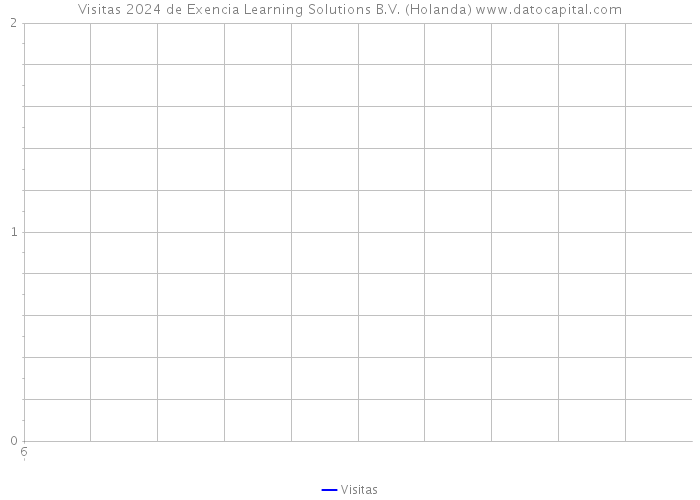 Visitas 2024 de Exencia Learning Solutions B.V. (Holanda) 