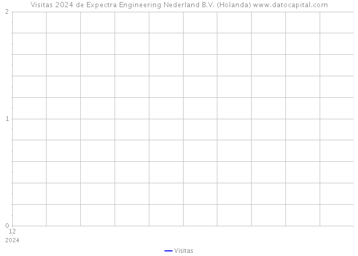 Visitas 2024 de Expectra Engineering Nederland B.V. (Holanda) 