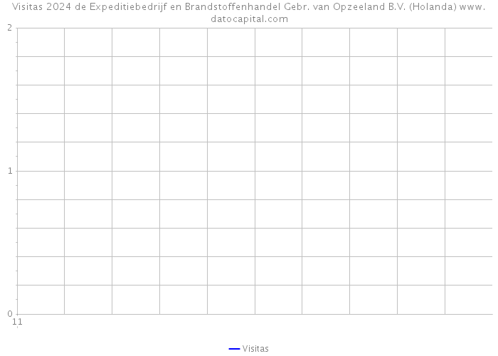 Visitas 2024 de Expeditiebedrijf en Brandstoffenhandel Gebr. van Opzeeland B.V. (Holanda) 