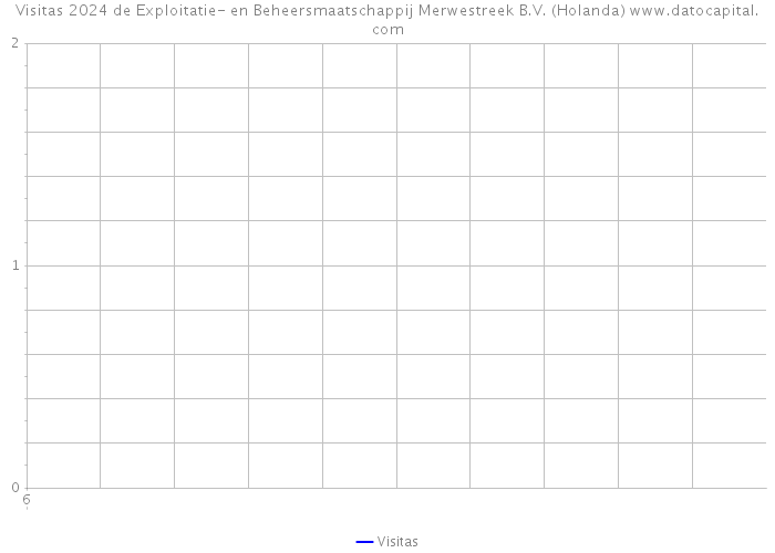 Visitas 2024 de Exploitatie- en Beheersmaatschappij Merwestreek B.V. (Holanda) 