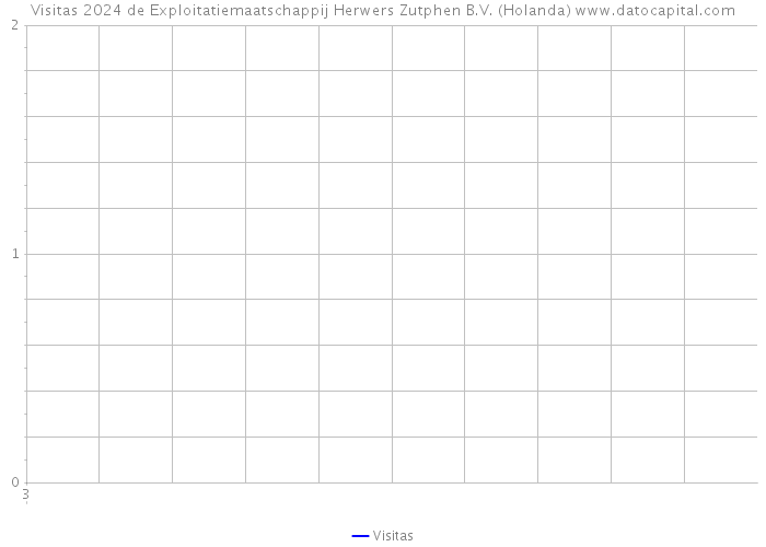 Visitas 2024 de Exploitatiemaatschappij Herwers Zutphen B.V. (Holanda) 