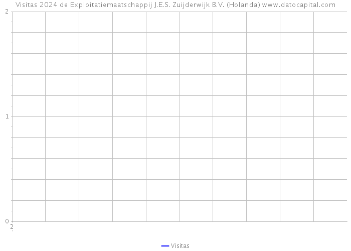 Visitas 2024 de Exploitatiemaatschappij J.E.S. Zuijderwijk B.V. (Holanda) 