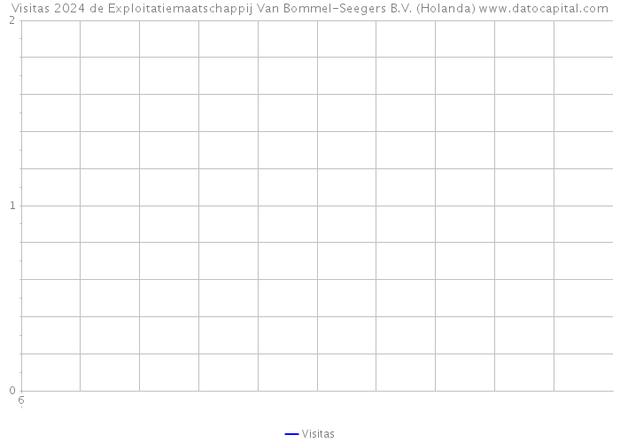 Visitas 2024 de Exploitatiemaatschappij Van Bommel-Seegers B.V. (Holanda) 