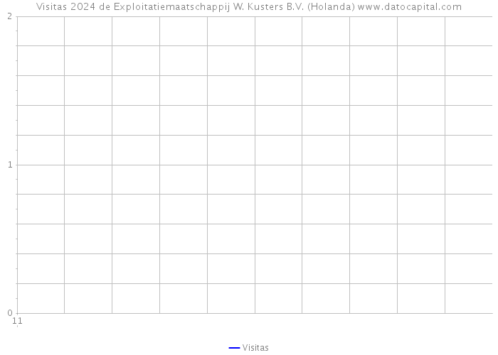 Visitas 2024 de Exploitatiemaatschappij W. Kusters B.V. (Holanda) 