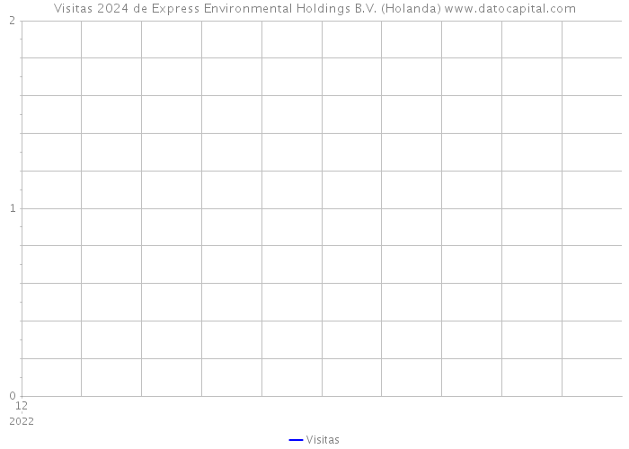 Visitas 2024 de Express Environmental Holdings B.V. (Holanda) 