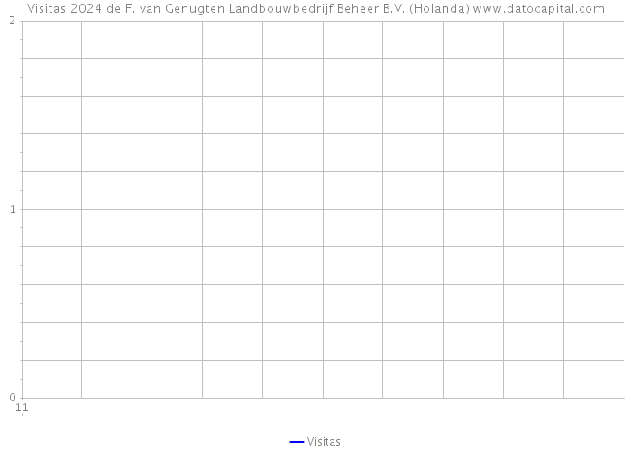 Visitas 2024 de F. van Genugten Landbouwbedrijf Beheer B.V. (Holanda) 