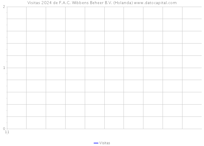 Visitas 2024 de F.A.C. Wibbens Beheer B.V. (Holanda) 