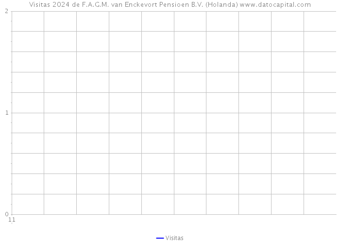 Visitas 2024 de F.A.G.M. van Enckevort Pensioen B.V. (Holanda) 