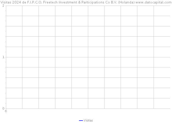 Visitas 2024 de F.I.P.C.O. Freetech Investment & Participations Co B.V. (Holanda) 