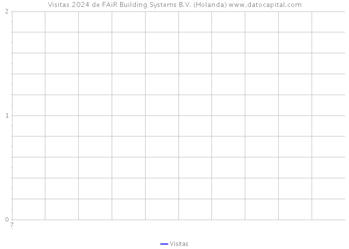 Visitas 2024 de FAiR Building Systems B.V. (Holanda) 
