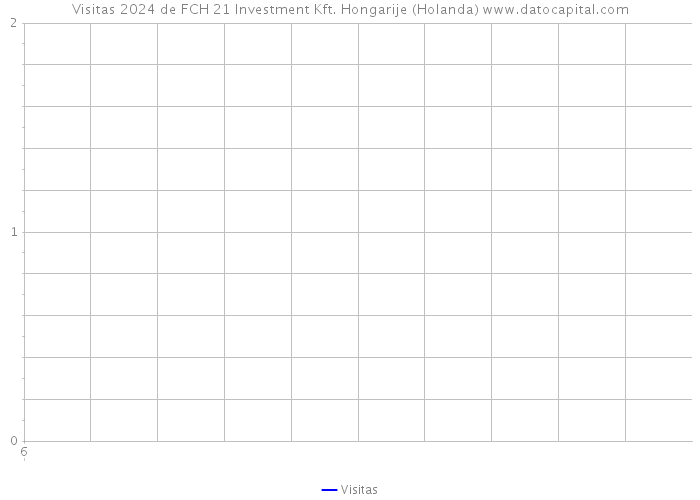 Visitas 2024 de FCH 21 Investment Kft. Hongarije (Holanda) 