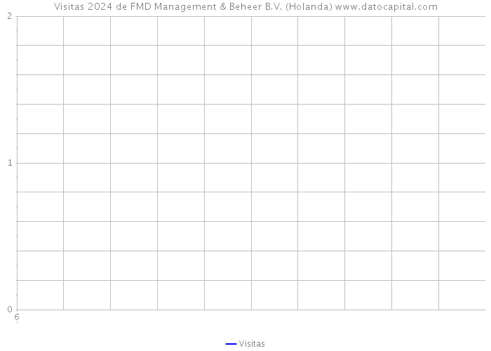 Visitas 2024 de FMD Management & Beheer B.V. (Holanda) 