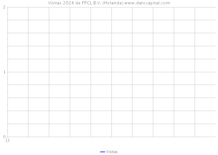 Visitas 2024 de FPCL B.V. (Holanda) 