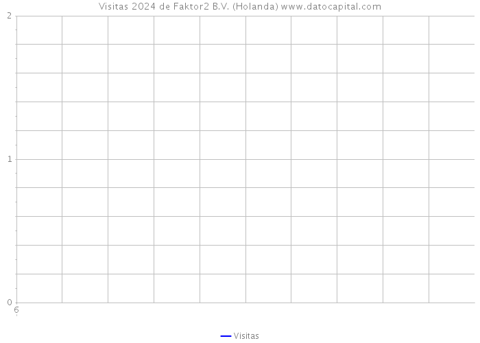 Visitas 2024 de Faktor2 B.V. (Holanda) 