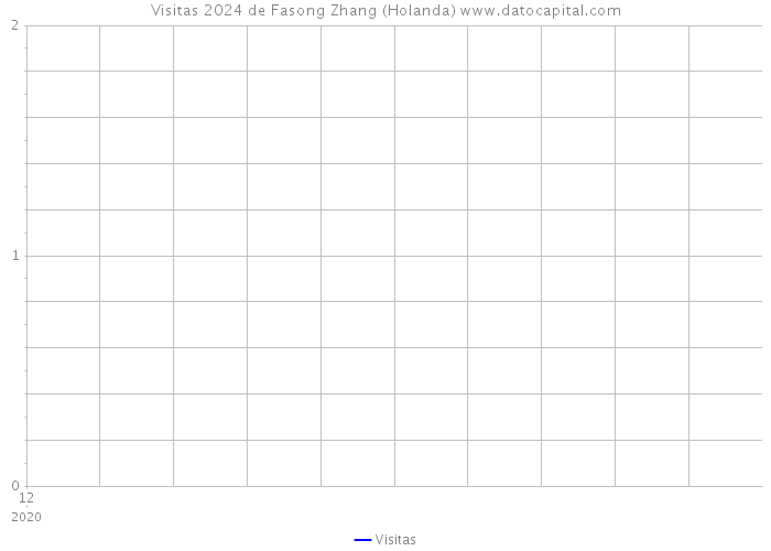 Visitas 2024 de Fasong Zhang (Holanda) 