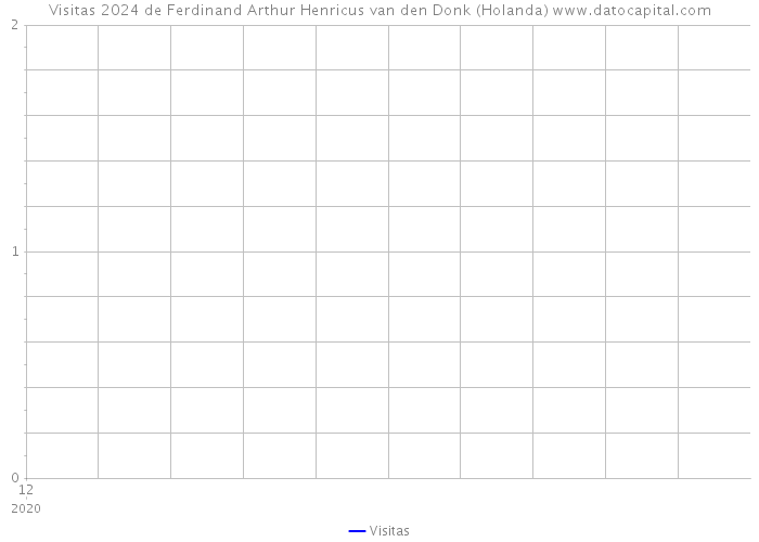 Visitas 2024 de Ferdinand Arthur Henricus van den Donk (Holanda) 